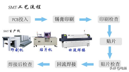表面組裝技術SMT及其工藝探討