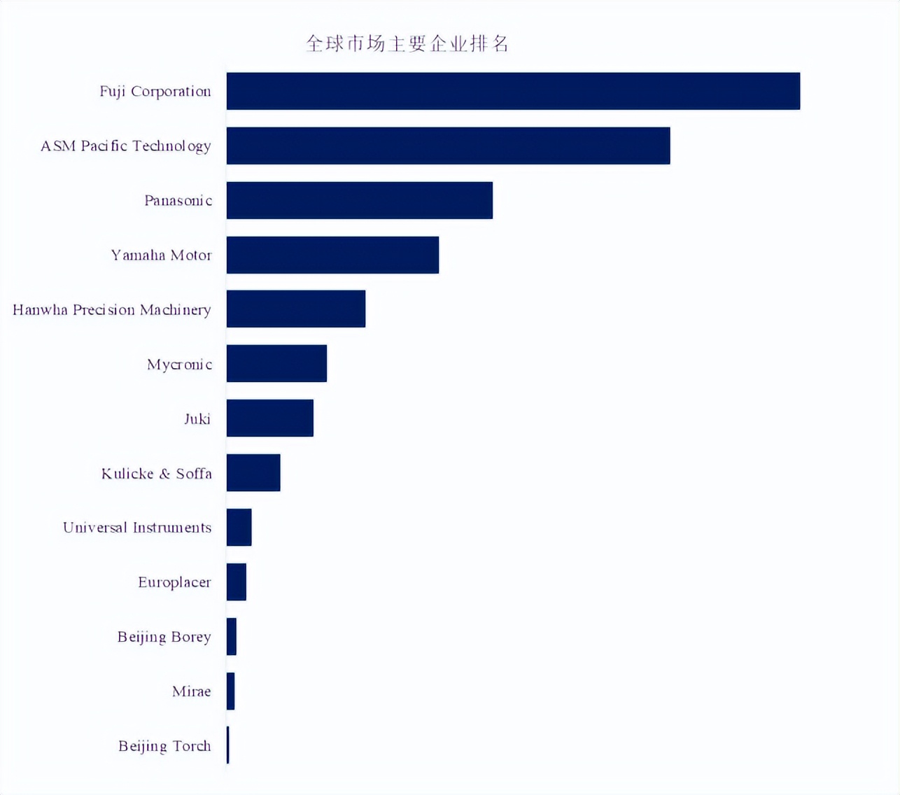 SMT貼片機(jī)，全球前五大廠商占有大約75.0%的市場(chǎng)份額
